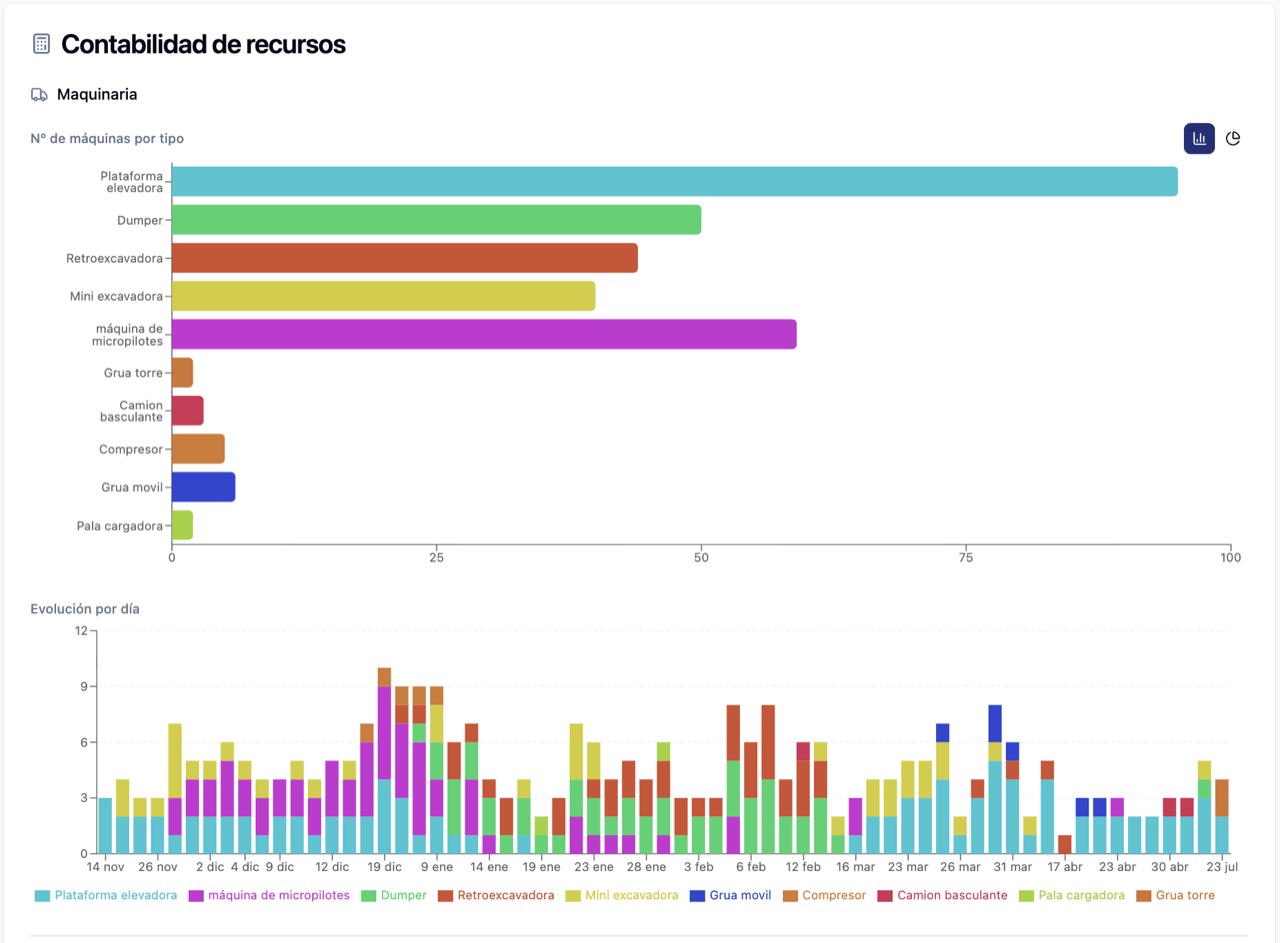Contabilidad de recursos: número de máquinas por tipo y evolución diaria